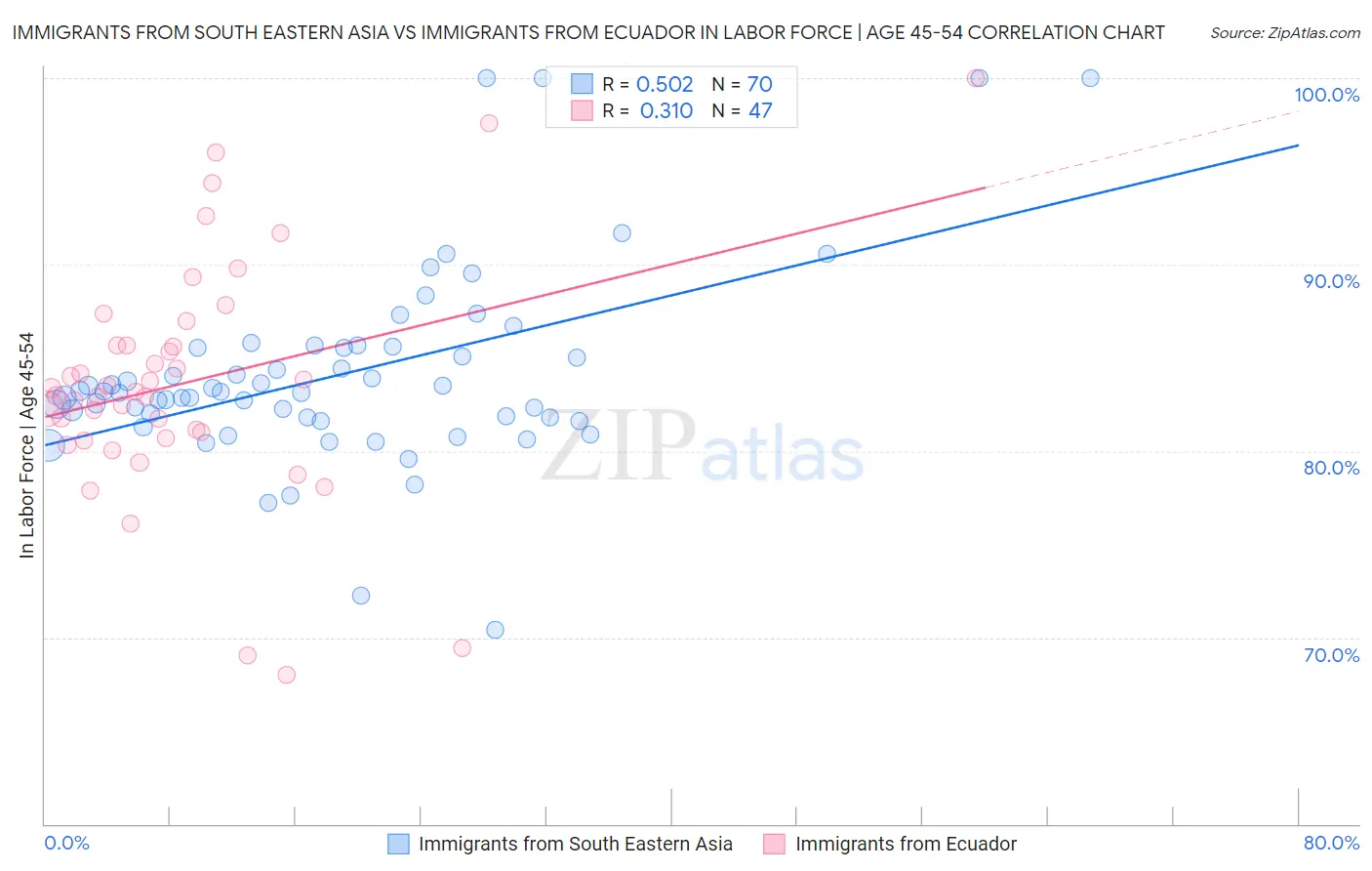 Immigrants from South Eastern Asia vs Immigrants from Ecuador In Labor Force | Age 45-54