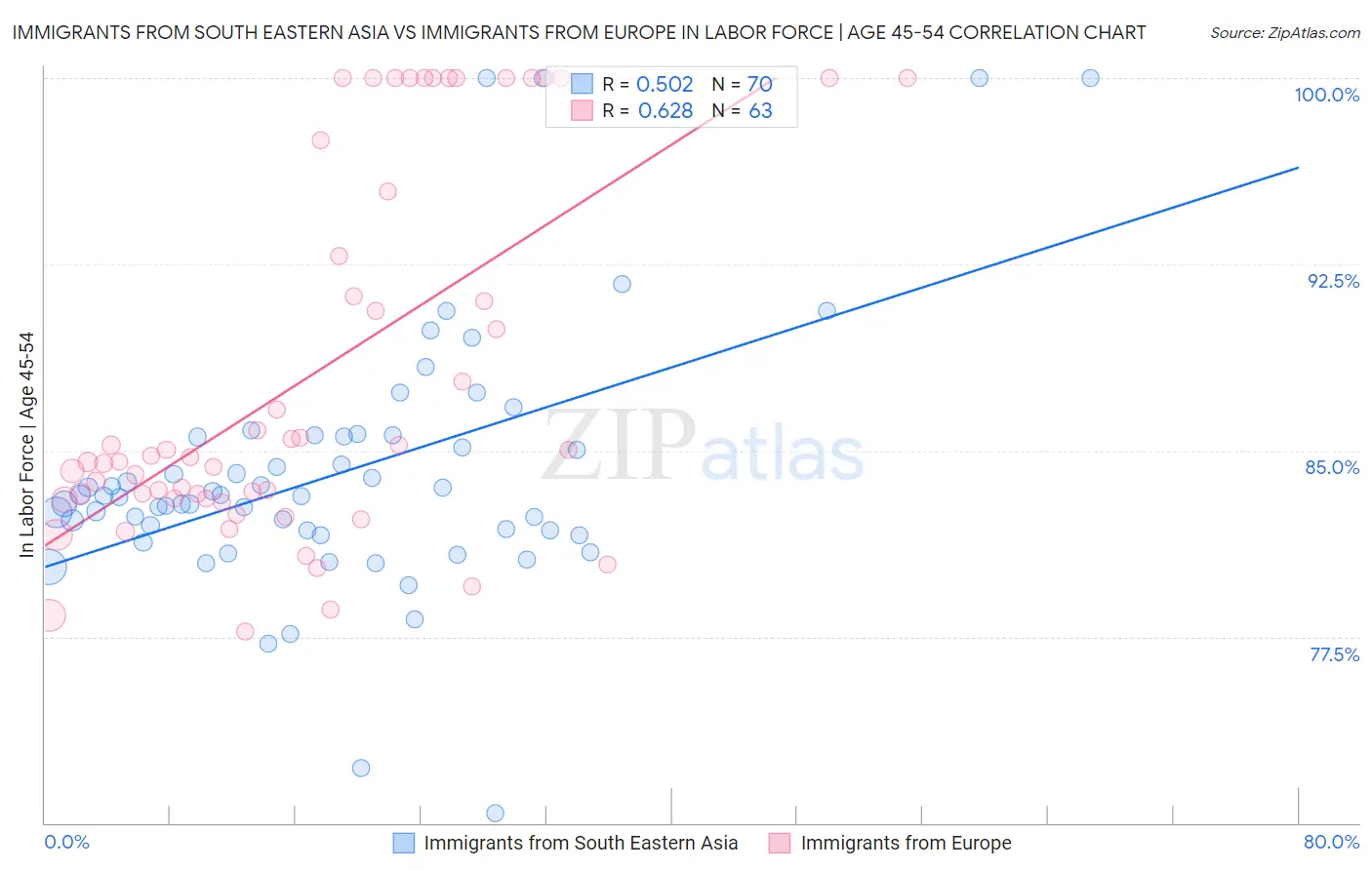 Immigrants from South Eastern Asia vs Immigrants from Europe In Labor Force | Age 45-54