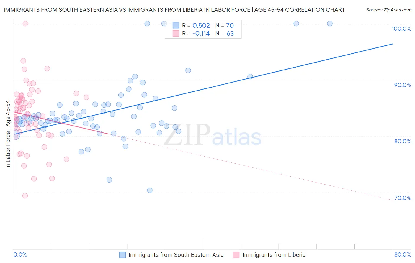 Immigrants from South Eastern Asia vs Immigrants from Liberia In Labor Force | Age 45-54