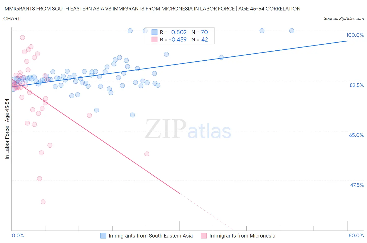 Immigrants from South Eastern Asia vs Immigrants from Micronesia In Labor Force | Age 45-54