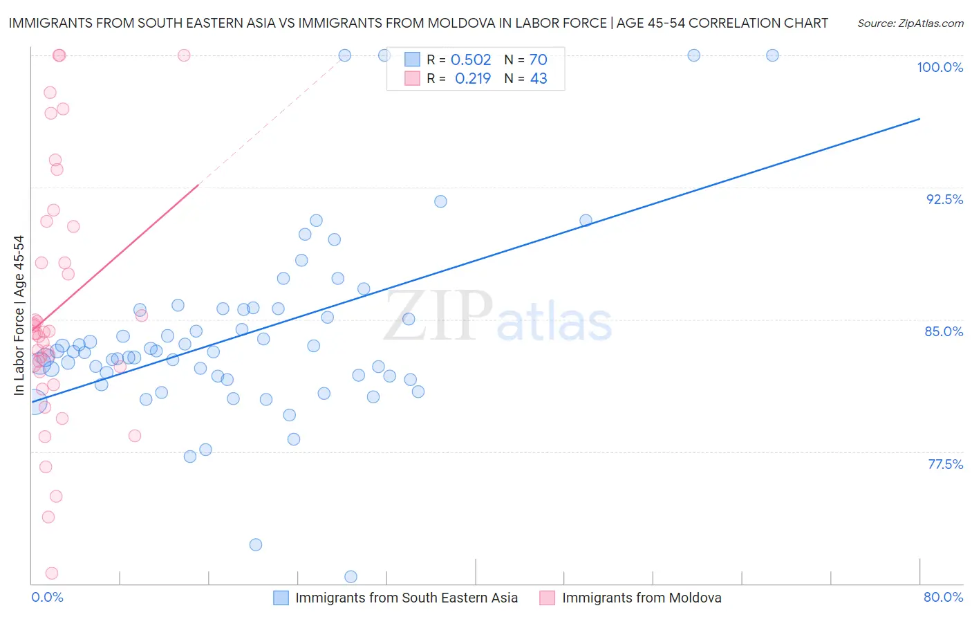 Immigrants from South Eastern Asia vs Immigrants from Moldova In Labor Force | Age 45-54