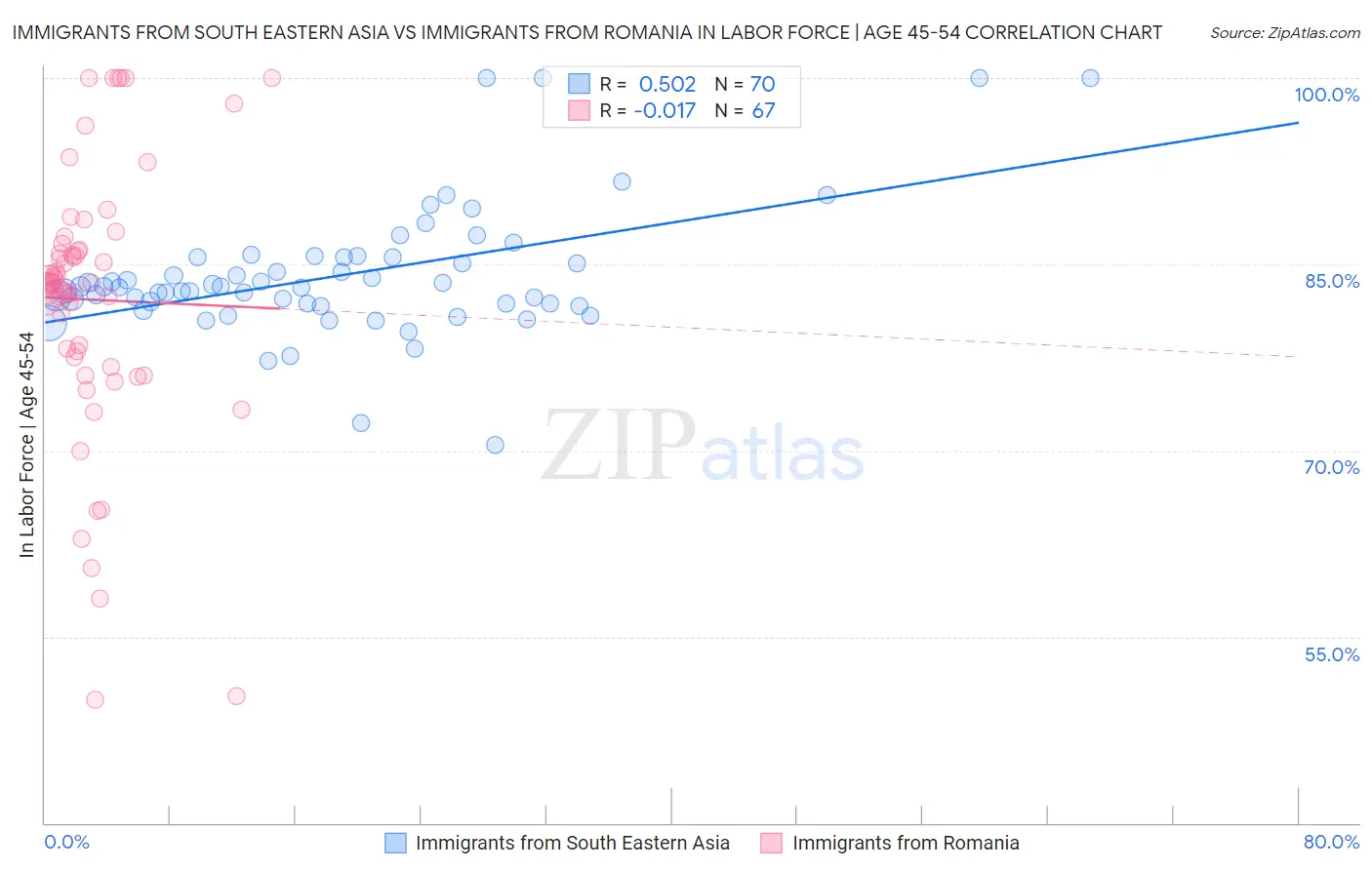 Immigrants from South Eastern Asia vs Immigrants from Romania In Labor Force | Age 45-54