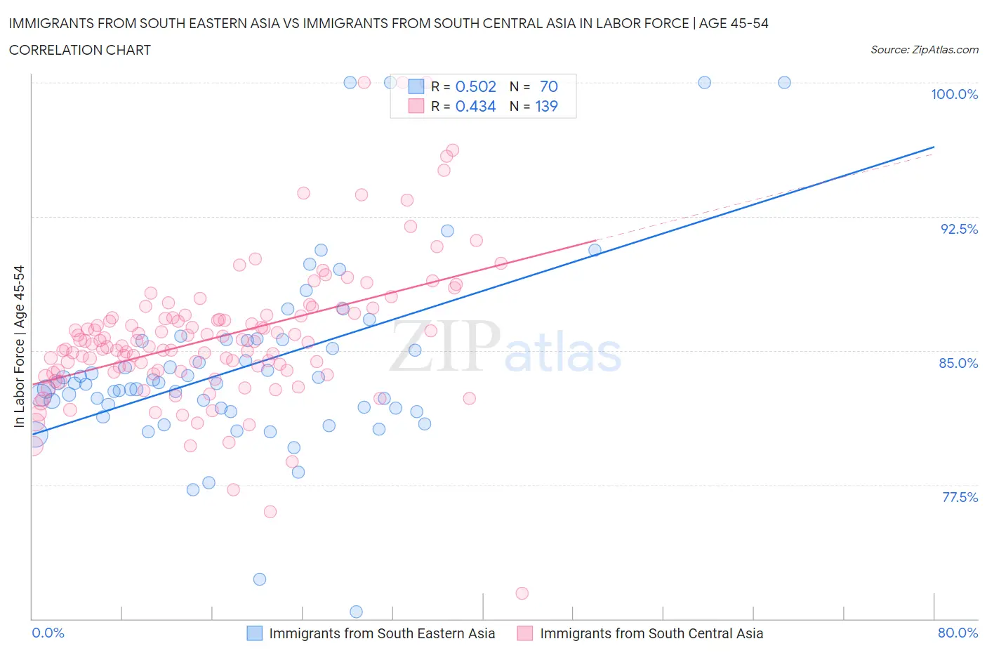 Immigrants from South Eastern Asia vs Immigrants from South Central Asia In Labor Force | Age 45-54