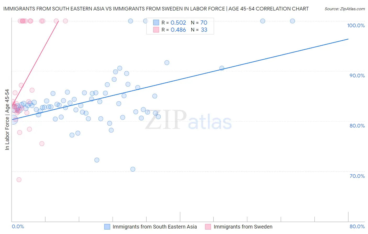 Immigrants from South Eastern Asia vs Immigrants from Sweden In Labor Force | Age 45-54