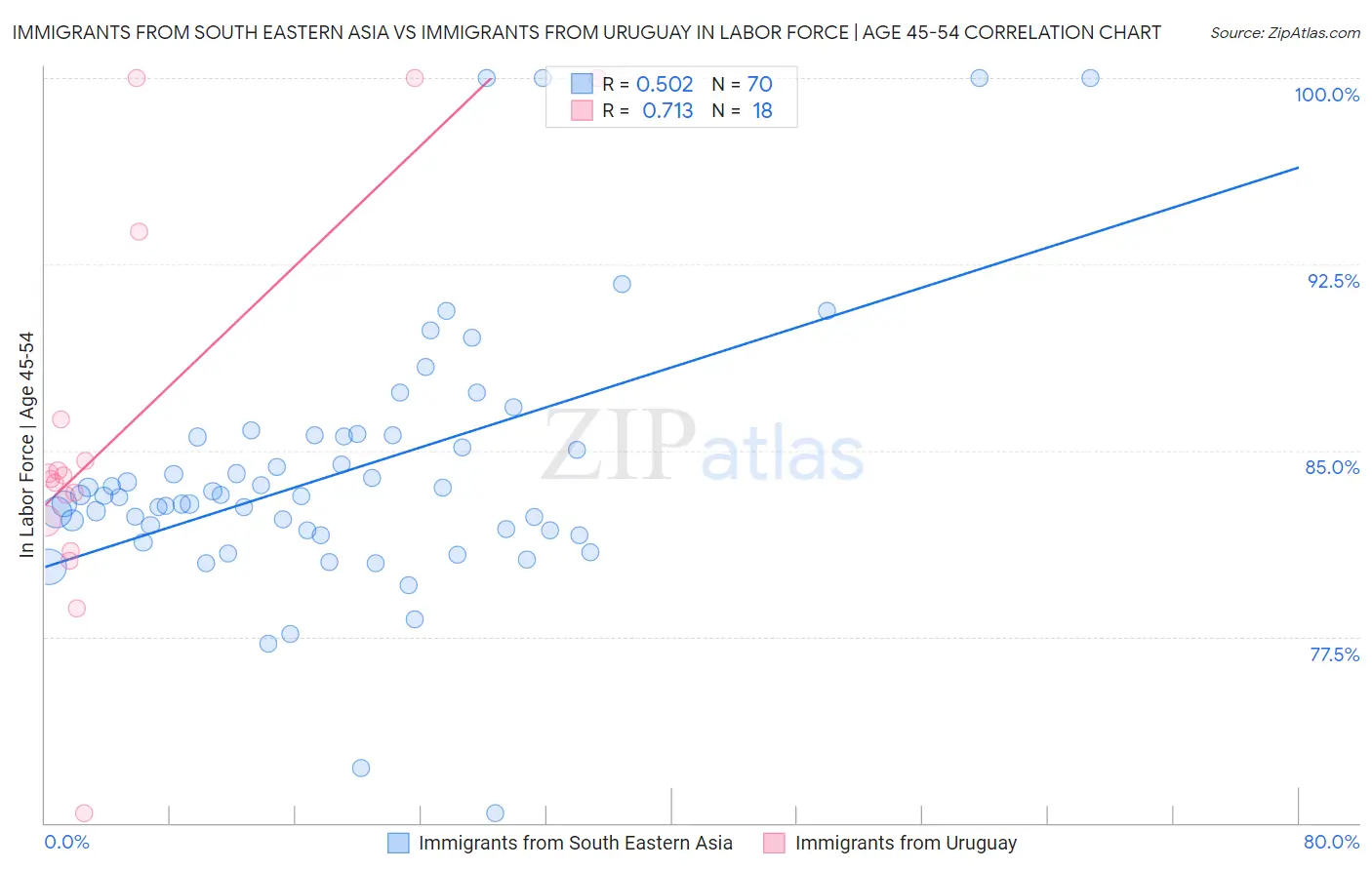 Immigrants from South Eastern Asia vs Immigrants from Uruguay In Labor Force | Age 45-54