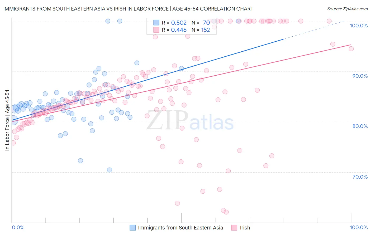 Immigrants from South Eastern Asia vs Irish In Labor Force | Age 45-54