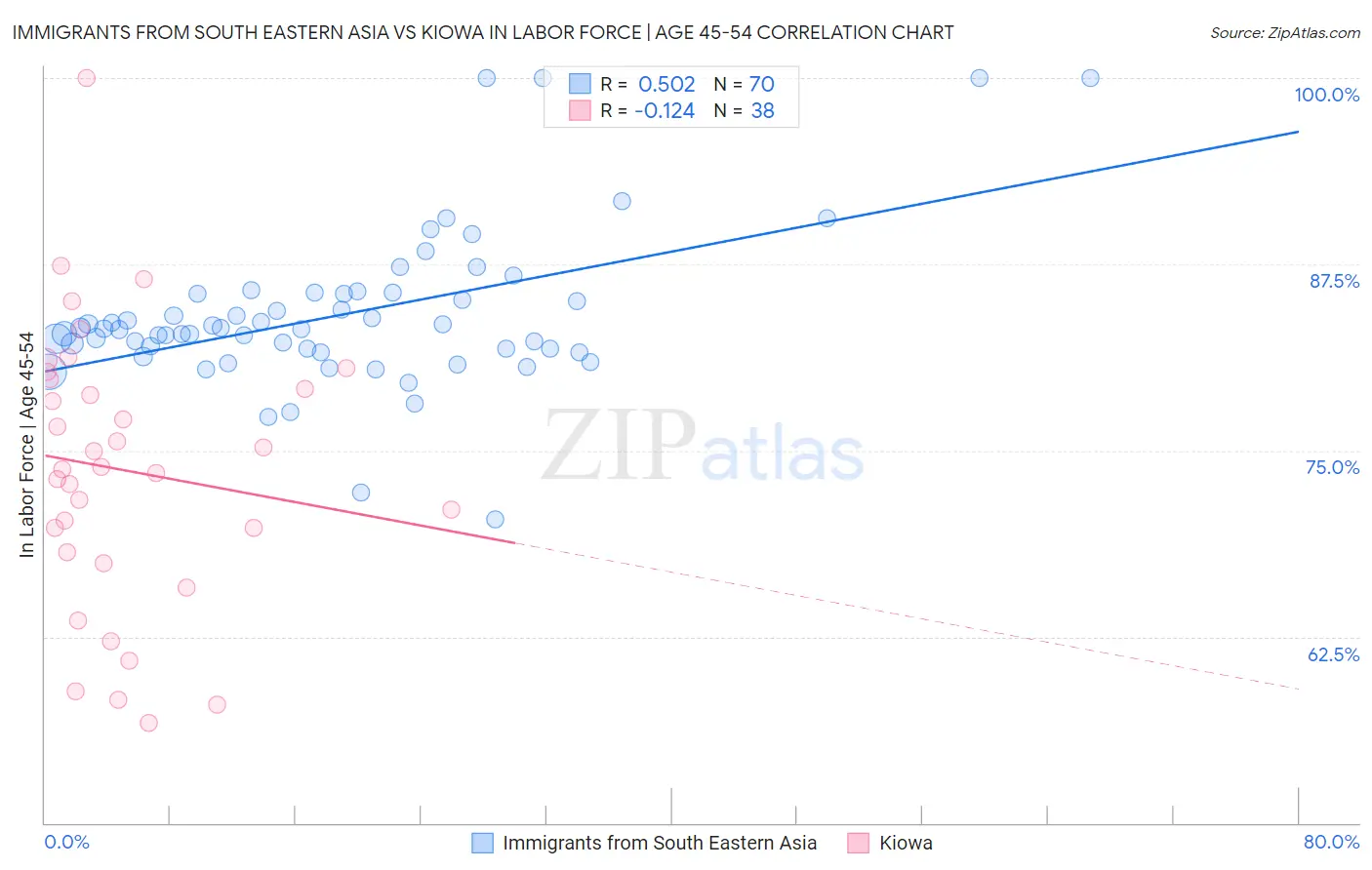 Immigrants from South Eastern Asia vs Kiowa In Labor Force | Age 45-54