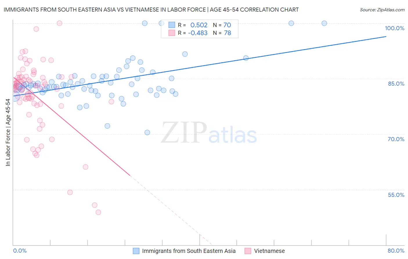 Immigrants from South Eastern Asia vs Vietnamese In Labor Force | Age 45-54