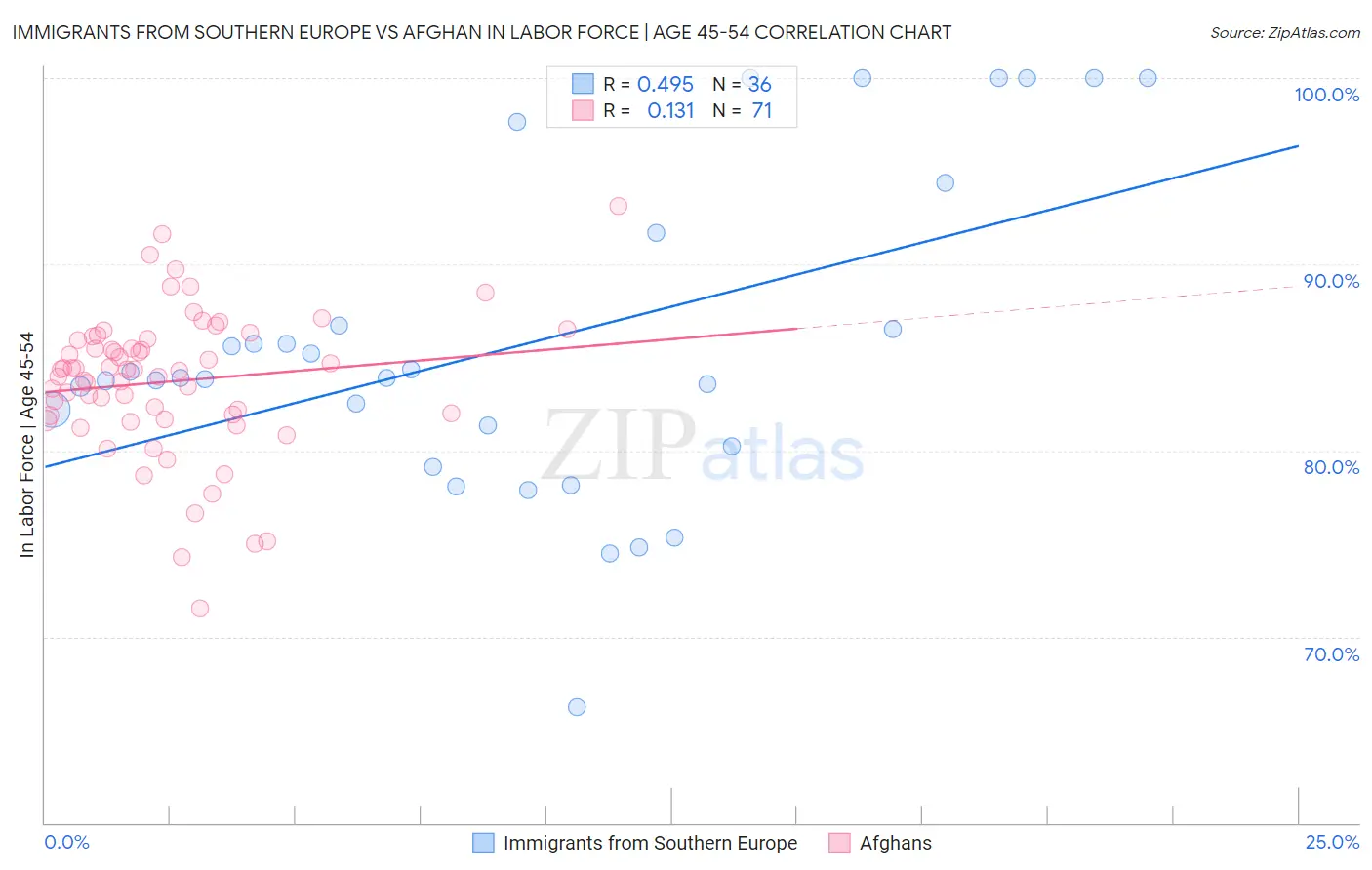 Immigrants from Southern Europe vs Afghan In Labor Force | Age 45-54