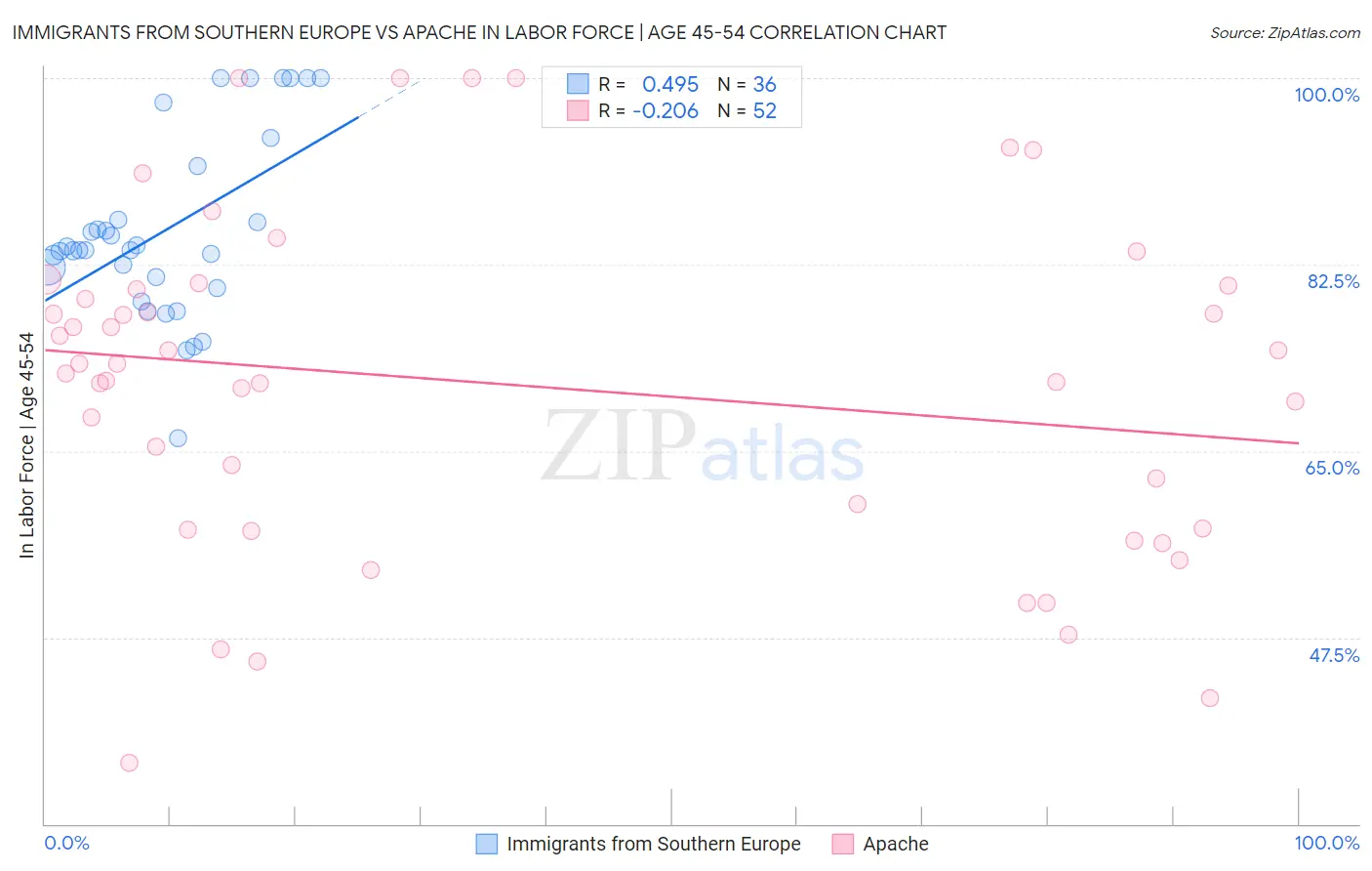 Immigrants from Southern Europe vs Apache In Labor Force | Age 45-54