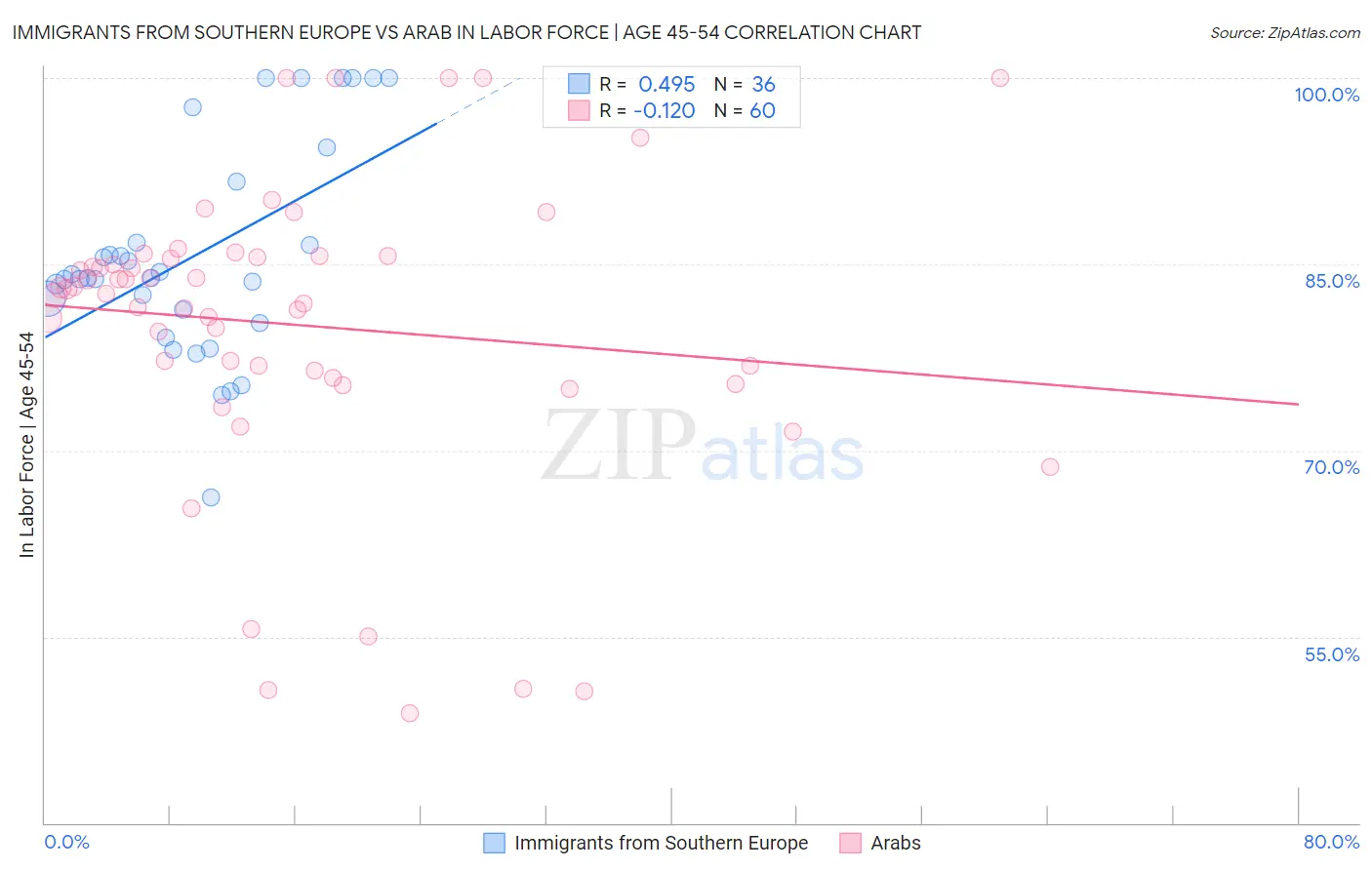 Immigrants from Southern Europe vs Arab In Labor Force | Age 45-54