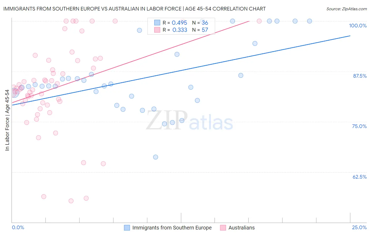 Immigrants from Southern Europe vs Australian In Labor Force | Age 45-54