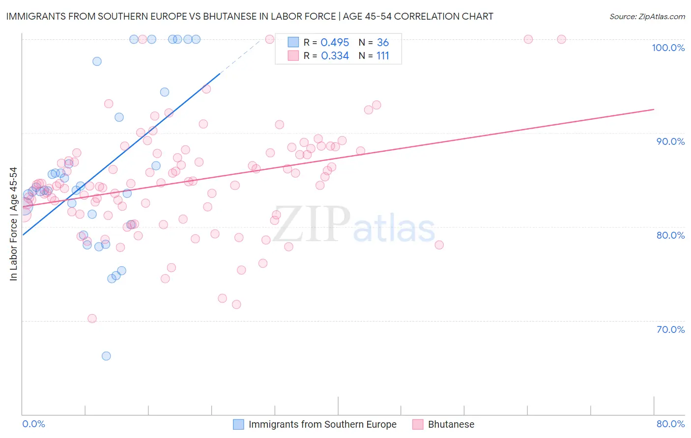 Immigrants from Southern Europe vs Bhutanese In Labor Force | Age 45-54