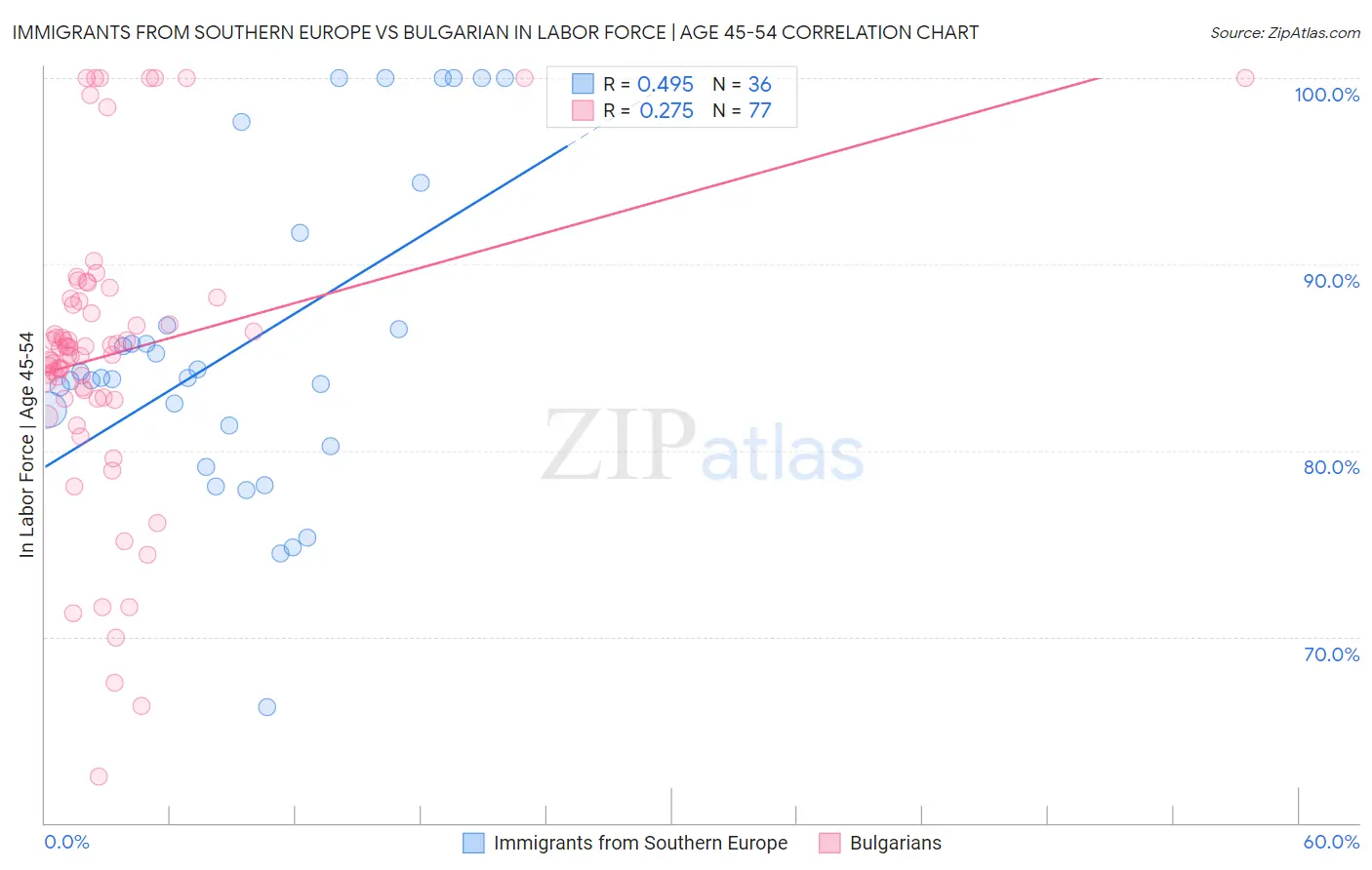 Immigrants from Southern Europe vs Bulgarian In Labor Force | Age 45-54