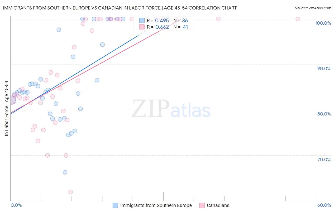 Immigrants from Southern Europe vs Canadian In Labor Force | Age 45-54