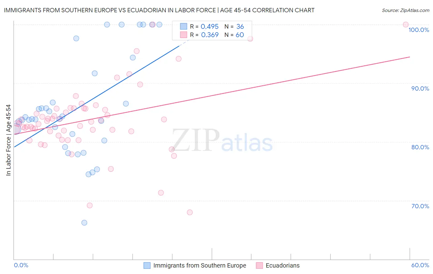 Immigrants from Southern Europe vs Ecuadorian In Labor Force | Age 45-54