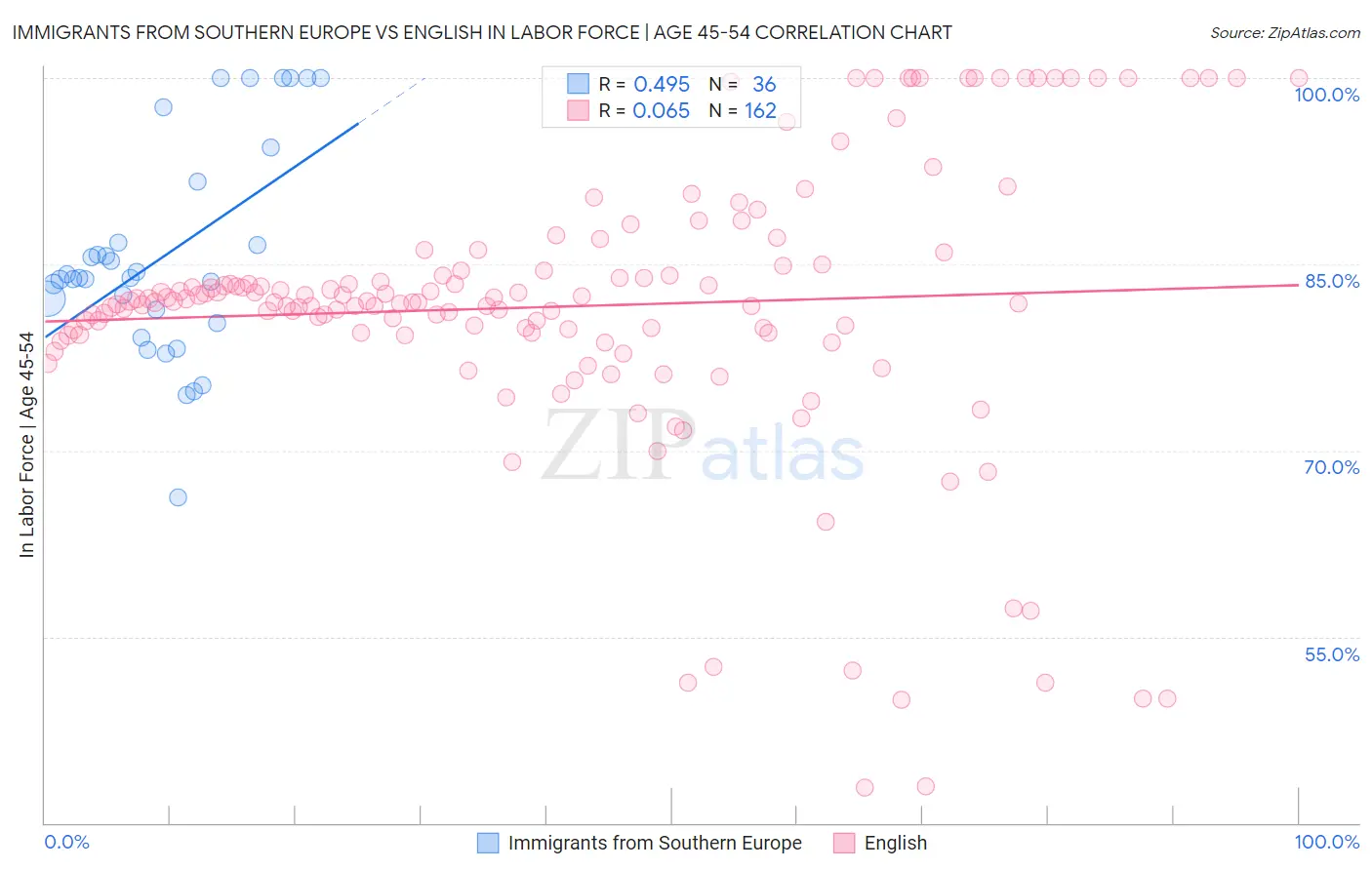 Immigrants from Southern Europe vs English In Labor Force | Age 45-54