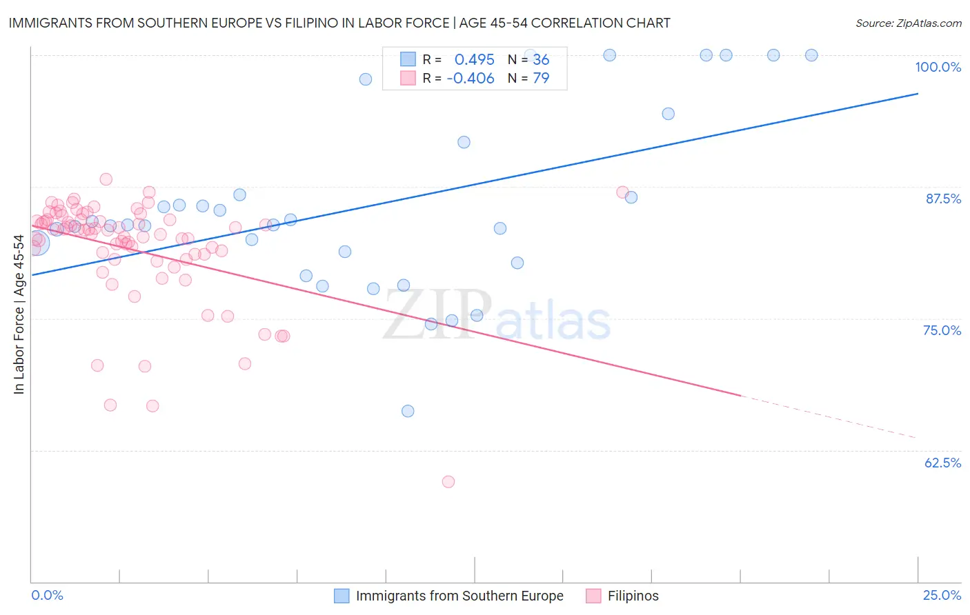 Immigrants from Southern Europe vs Filipino In Labor Force | Age 45-54