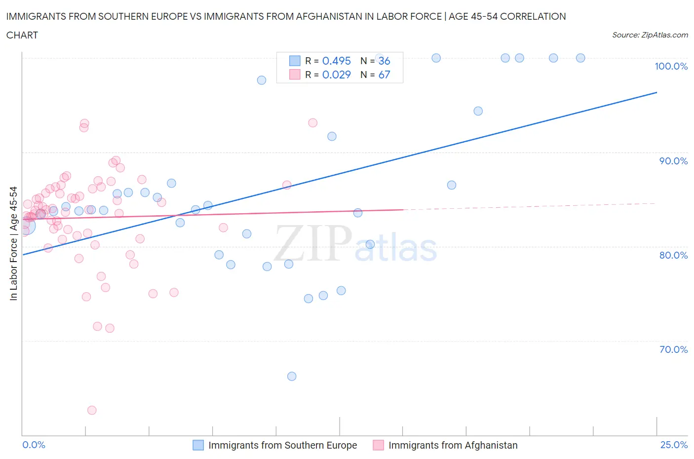 Immigrants from Southern Europe vs Immigrants from Afghanistan In Labor Force | Age 45-54