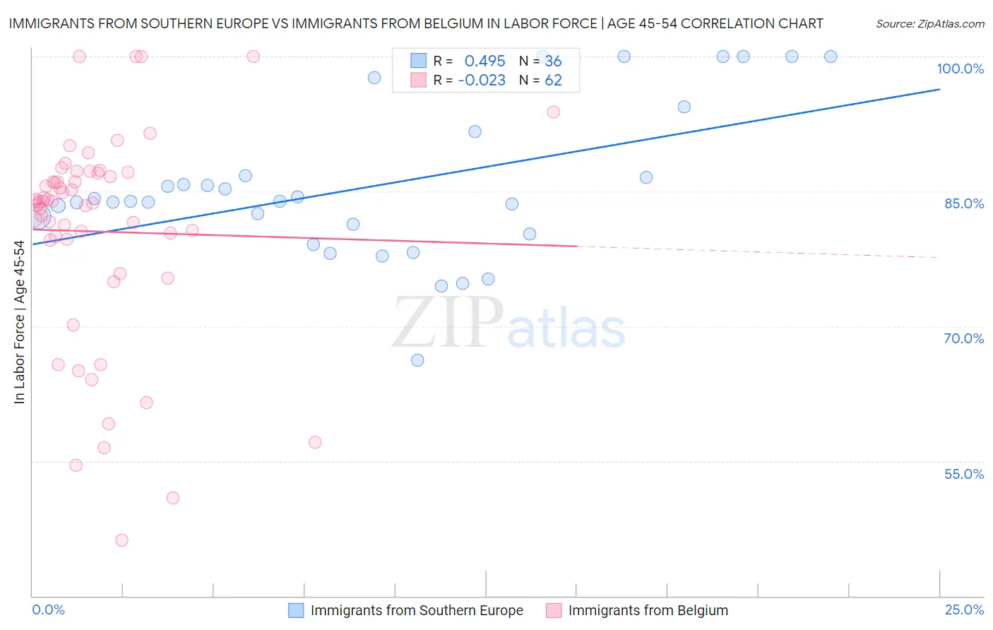 Immigrants from Southern Europe vs Immigrants from Belgium In Labor Force | Age 45-54