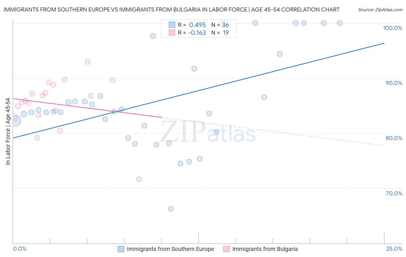 Immigrants from Southern Europe vs Immigrants from Bulgaria In Labor Force | Age 45-54