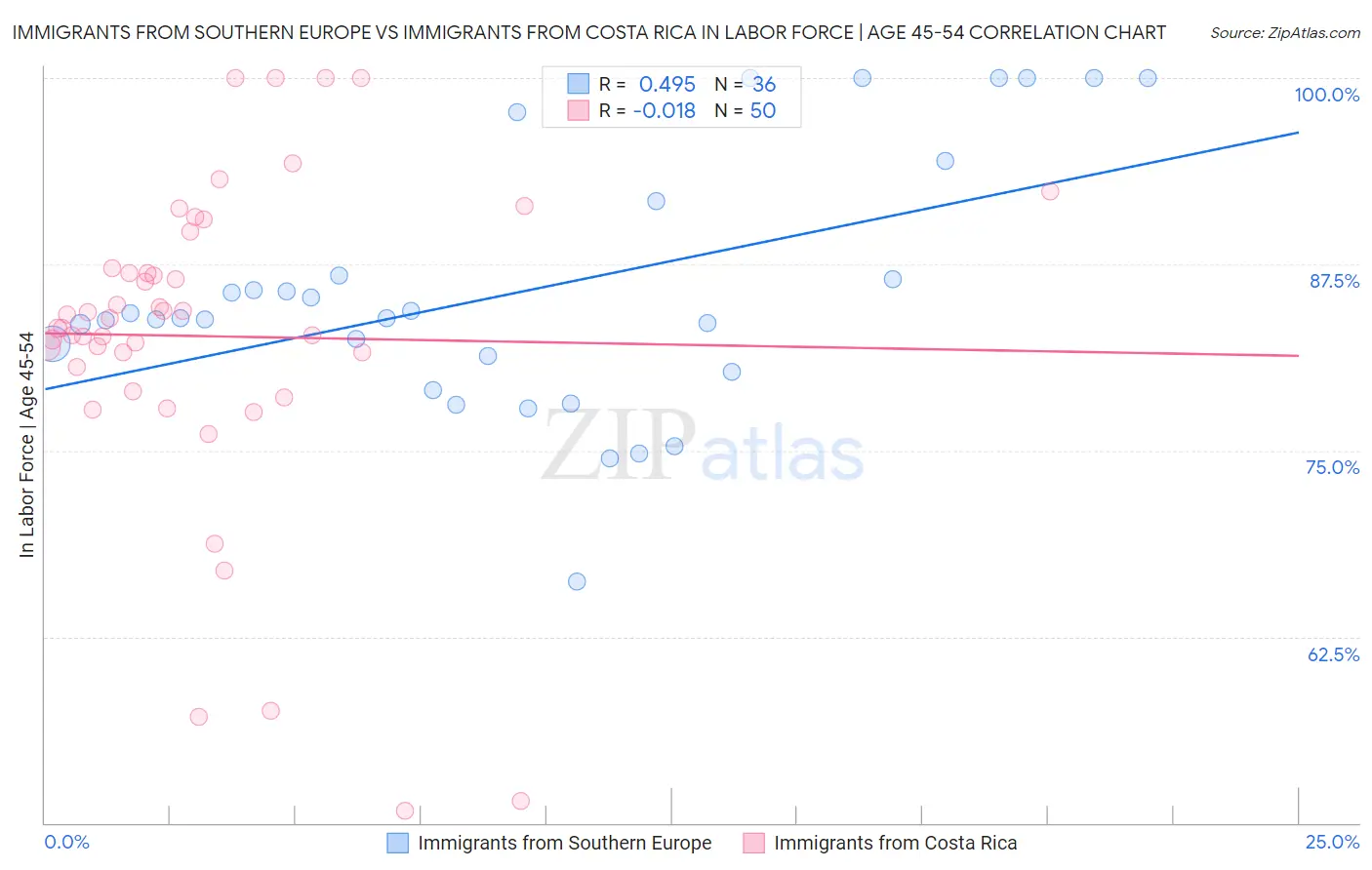 Immigrants from Southern Europe vs Immigrants from Costa Rica In Labor Force | Age 45-54