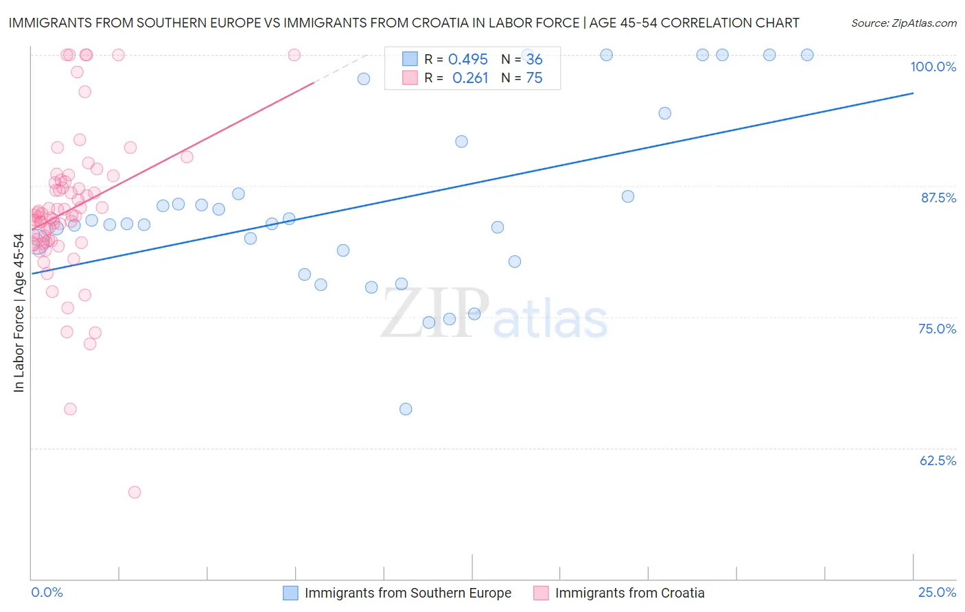 Immigrants from Southern Europe vs Immigrants from Croatia In Labor Force | Age 45-54