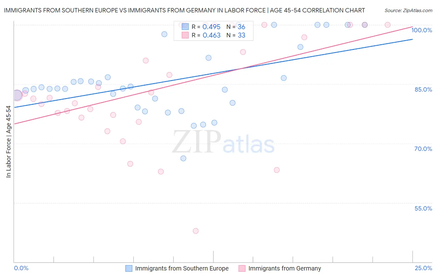 Immigrants from Southern Europe vs Immigrants from Germany In Labor Force | Age 45-54