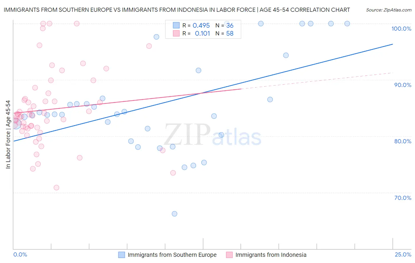 Immigrants from Southern Europe vs Immigrants from Indonesia In Labor Force | Age 45-54