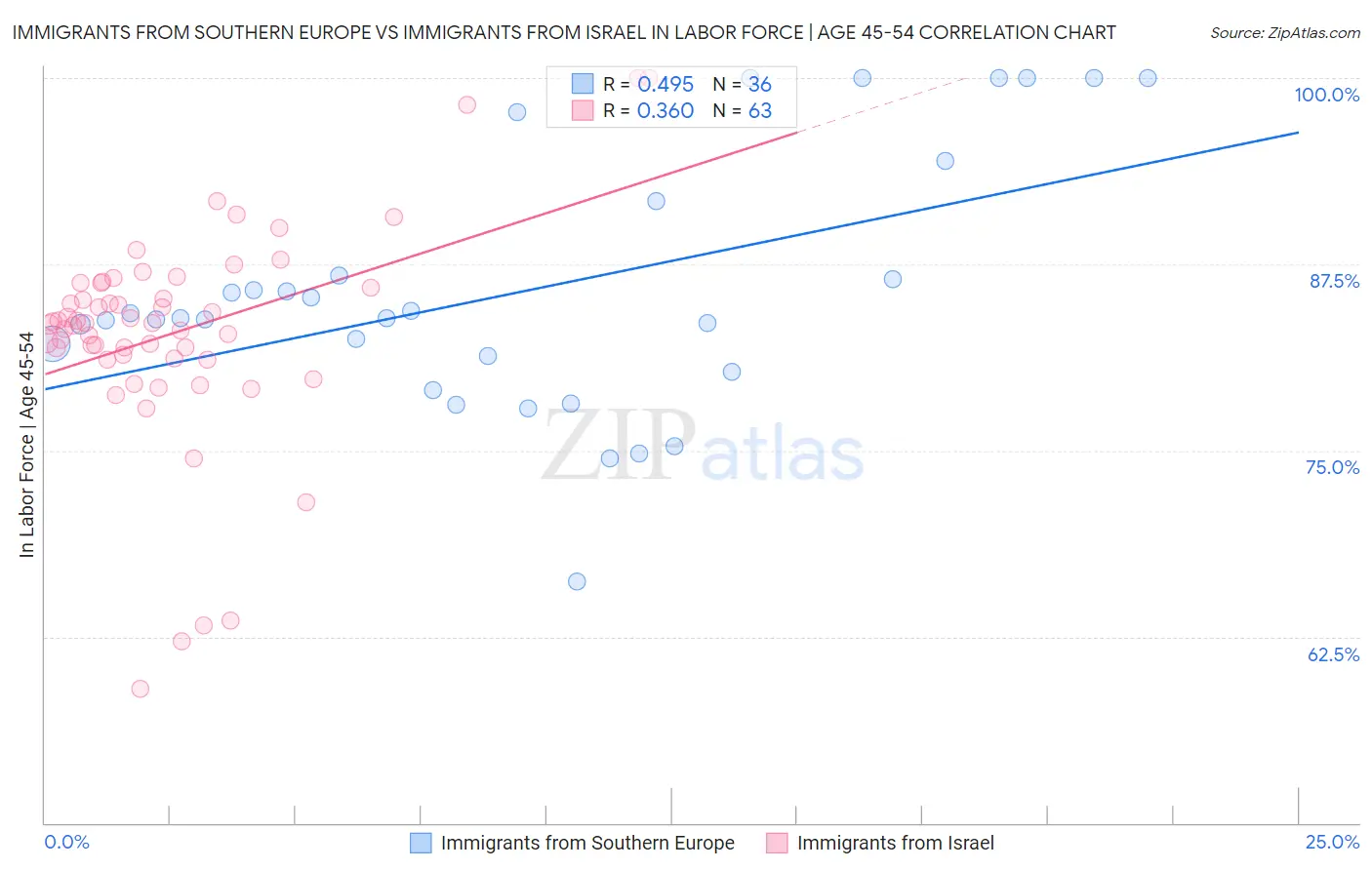 Immigrants from Southern Europe vs Immigrants from Israel In Labor Force | Age 45-54