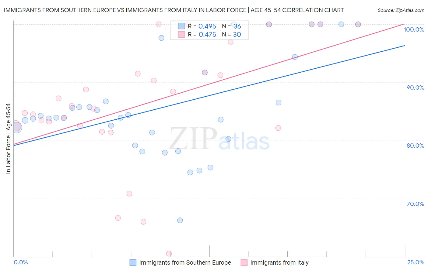 Immigrants from Southern Europe vs Immigrants from Italy In Labor Force | Age 45-54