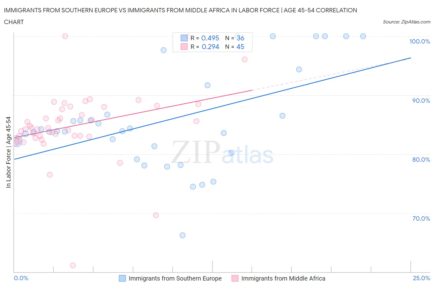 Immigrants from Southern Europe vs Immigrants from Middle Africa In Labor Force | Age 45-54