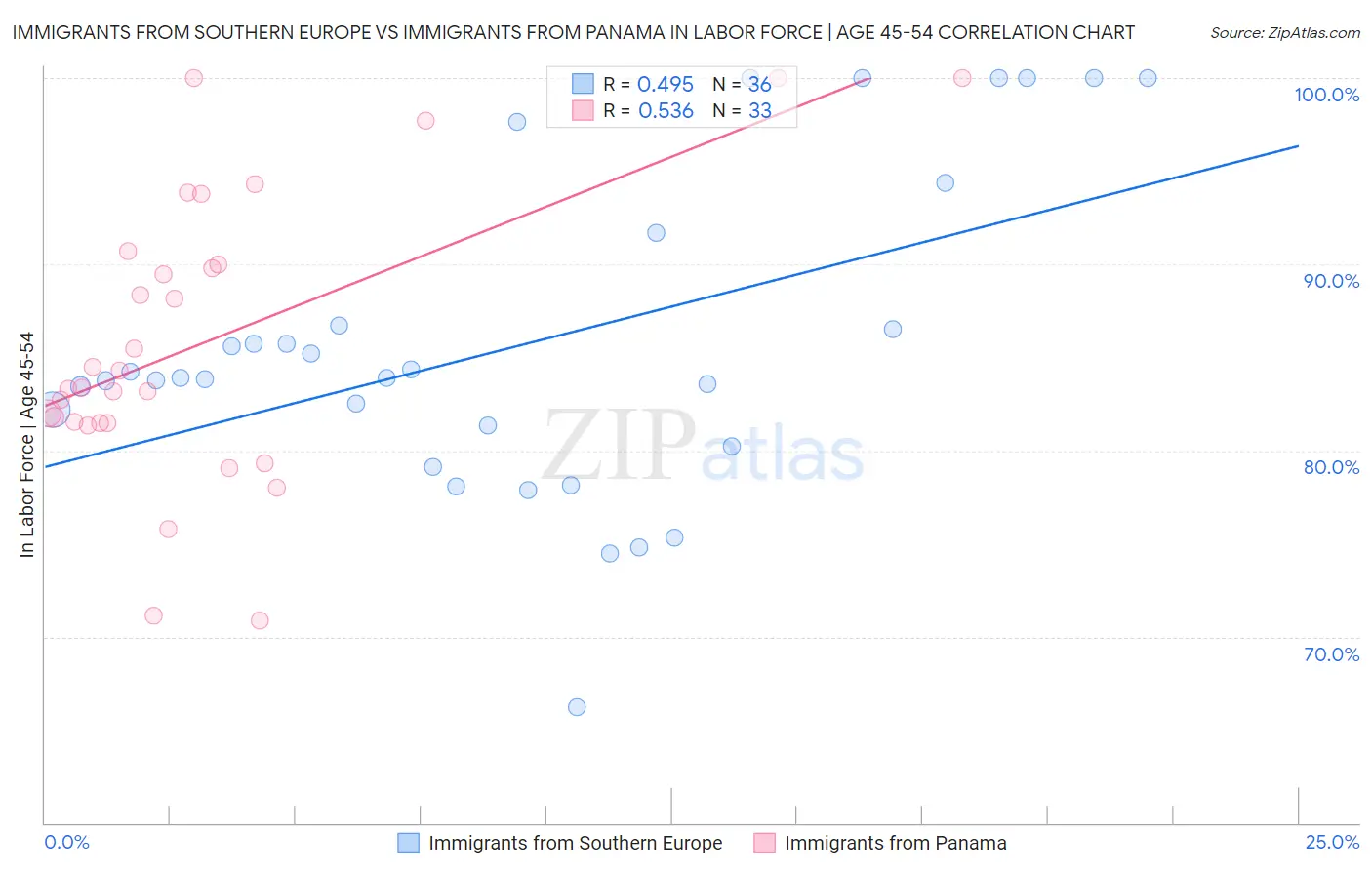 Immigrants from Southern Europe vs Immigrants from Panama In Labor Force | Age 45-54