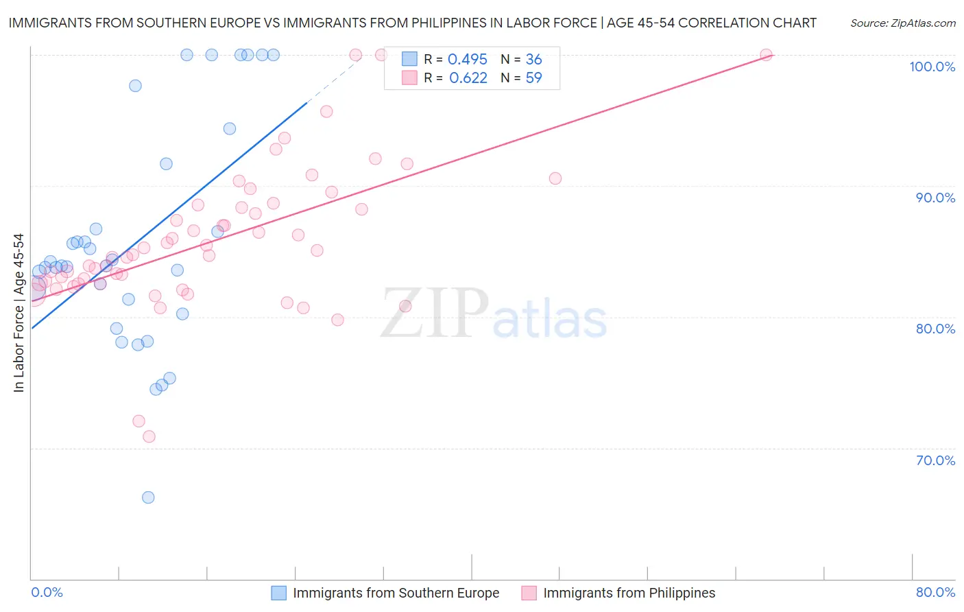 Immigrants from Southern Europe vs Immigrants from Philippines In Labor Force | Age 45-54