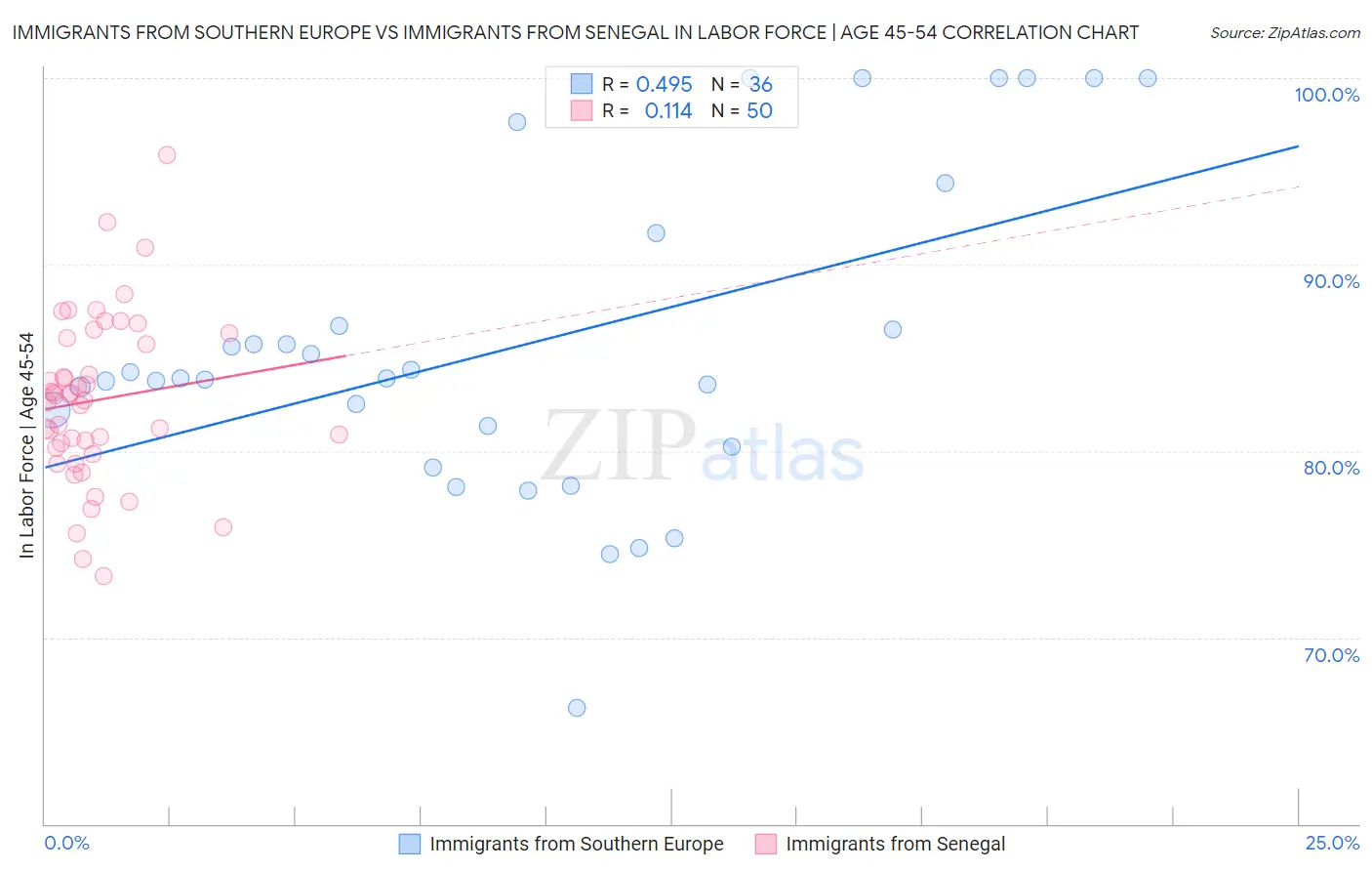 Immigrants from Southern Europe vs Immigrants from Senegal In Labor Force | Age 45-54