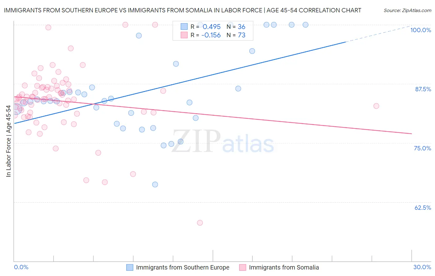 Immigrants from Southern Europe vs Immigrants from Somalia In Labor Force | Age 45-54