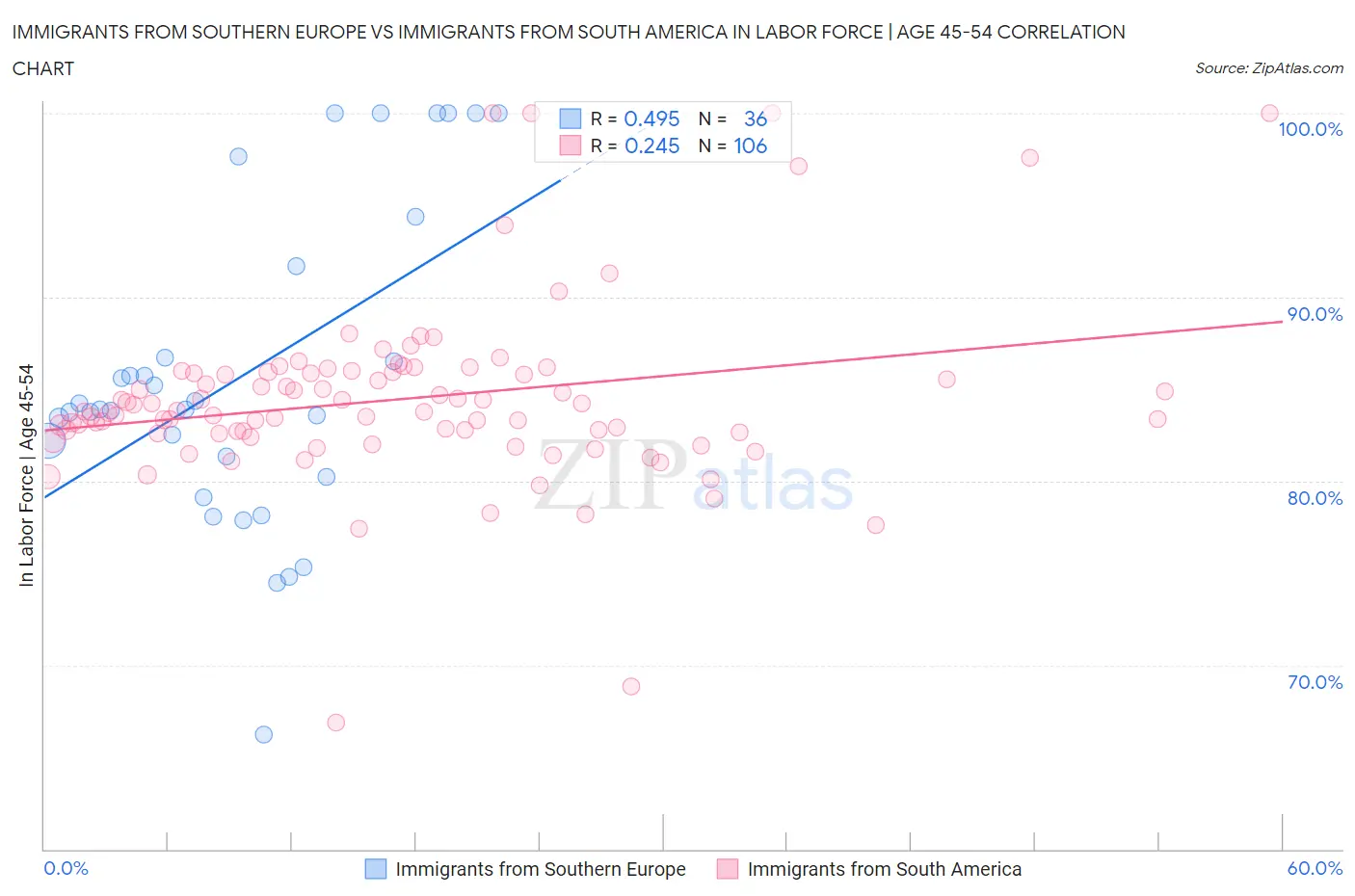Immigrants from Southern Europe vs Immigrants from South America In Labor Force | Age 45-54