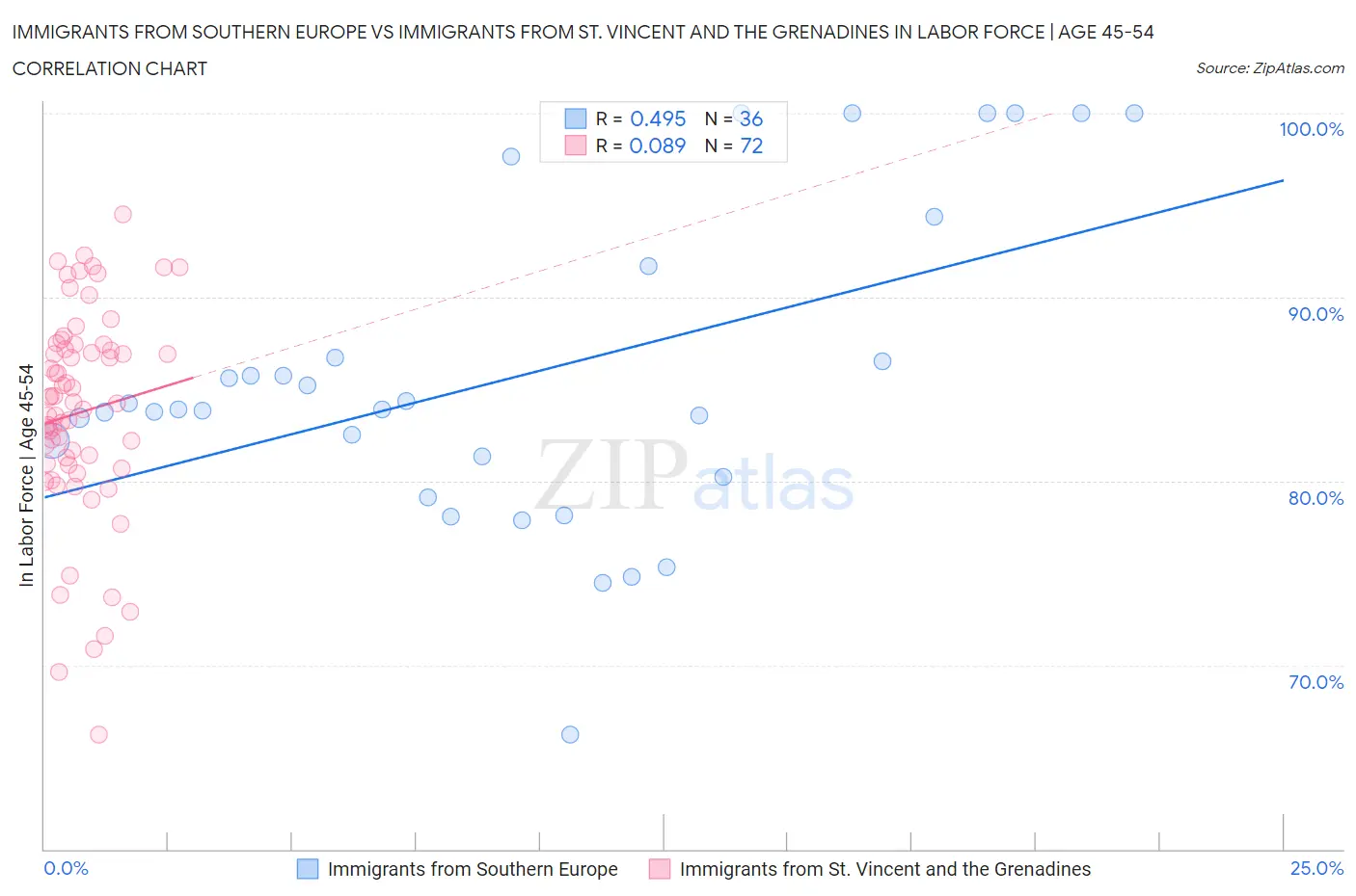 Immigrants from Southern Europe vs Immigrants from St. Vincent and the Grenadines In Labor Force | Age 45-54