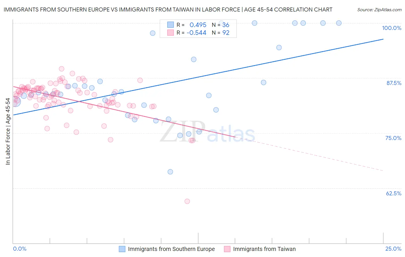 Immigrants from Southern Europe vs Immigrants from Taiwan In Labor Force | Age 45-54