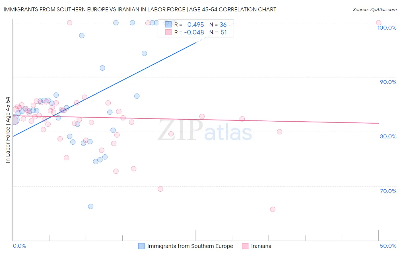 Immigrants from Southern Europe vs Iranian In Labor Force | Age 45-54