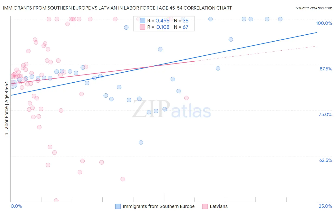 Immigrants from Southern Europe vs Latvian In Labor Force | Age 45-54