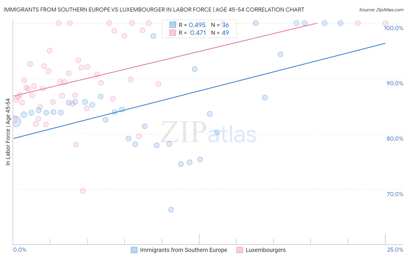 Immigrants from Southern Europe vs Luxembourger In Labor Force | Age 45-54