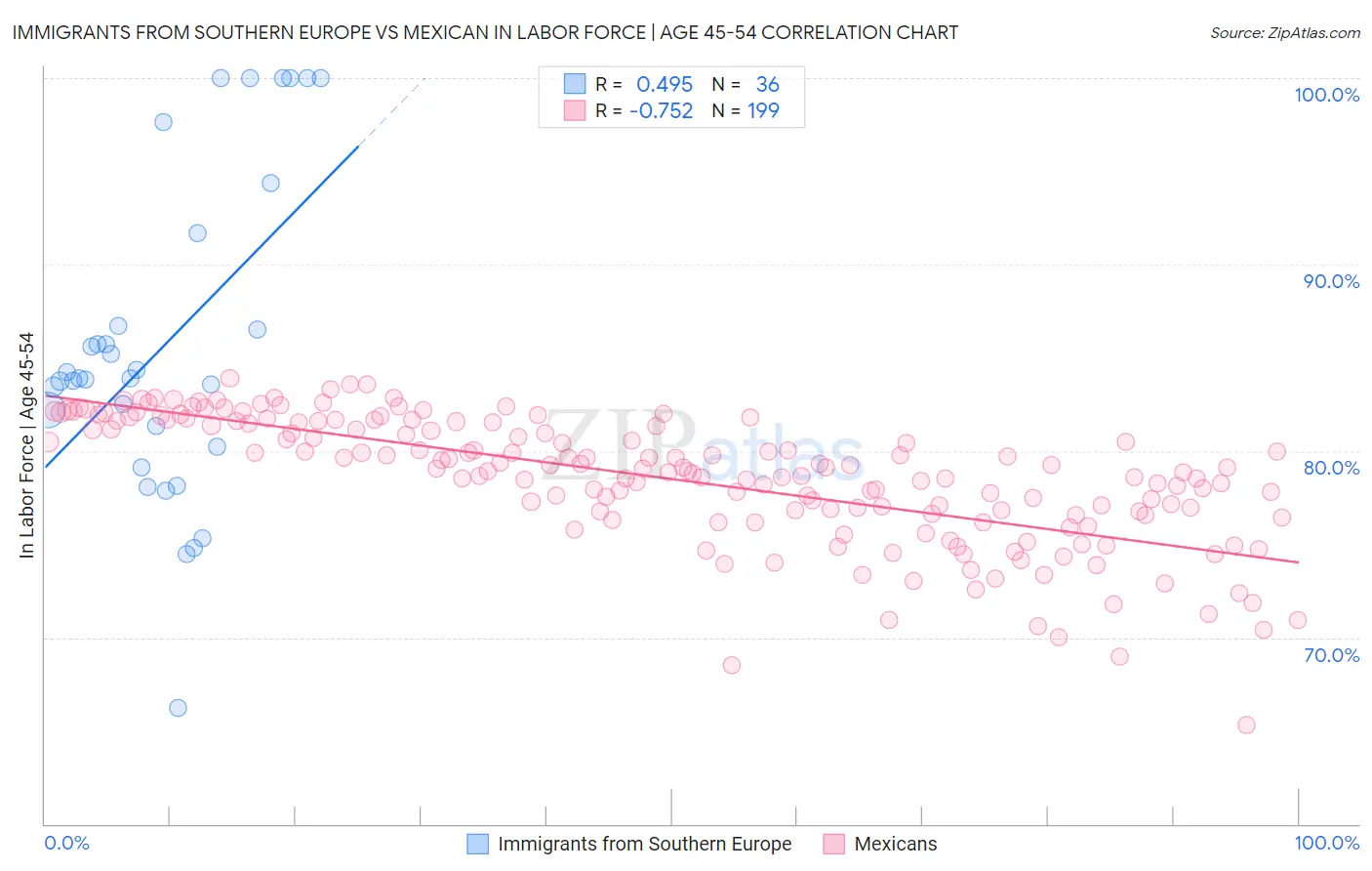 Immigrants from Southern Europe vs Mexican In Labor Force | Age 45-54