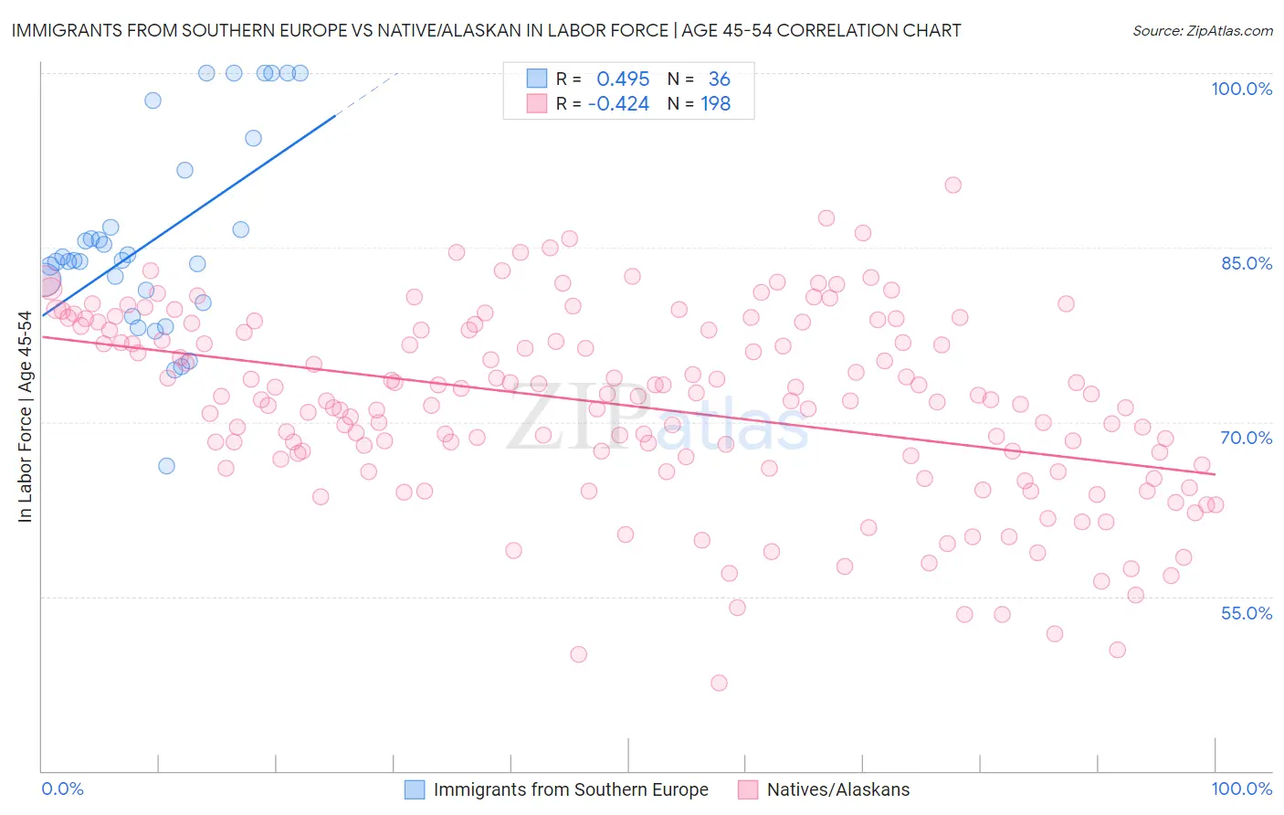 Immigrants from Southern Europe vs Native/Alaskan In Labor Force | Age 45-54