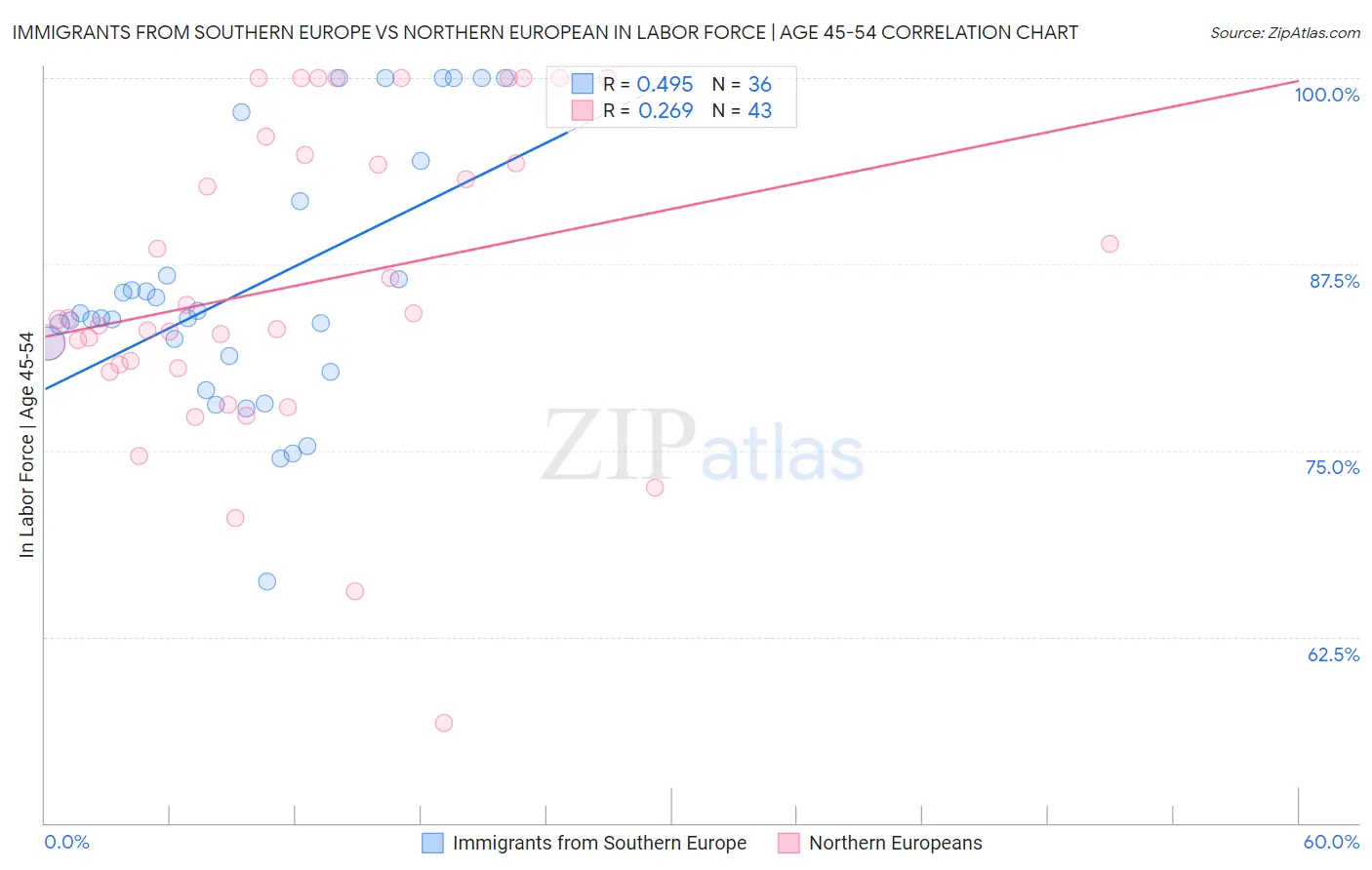 Immigrants from Southern Europe vs Northern European In Labor Force | Age 45-54