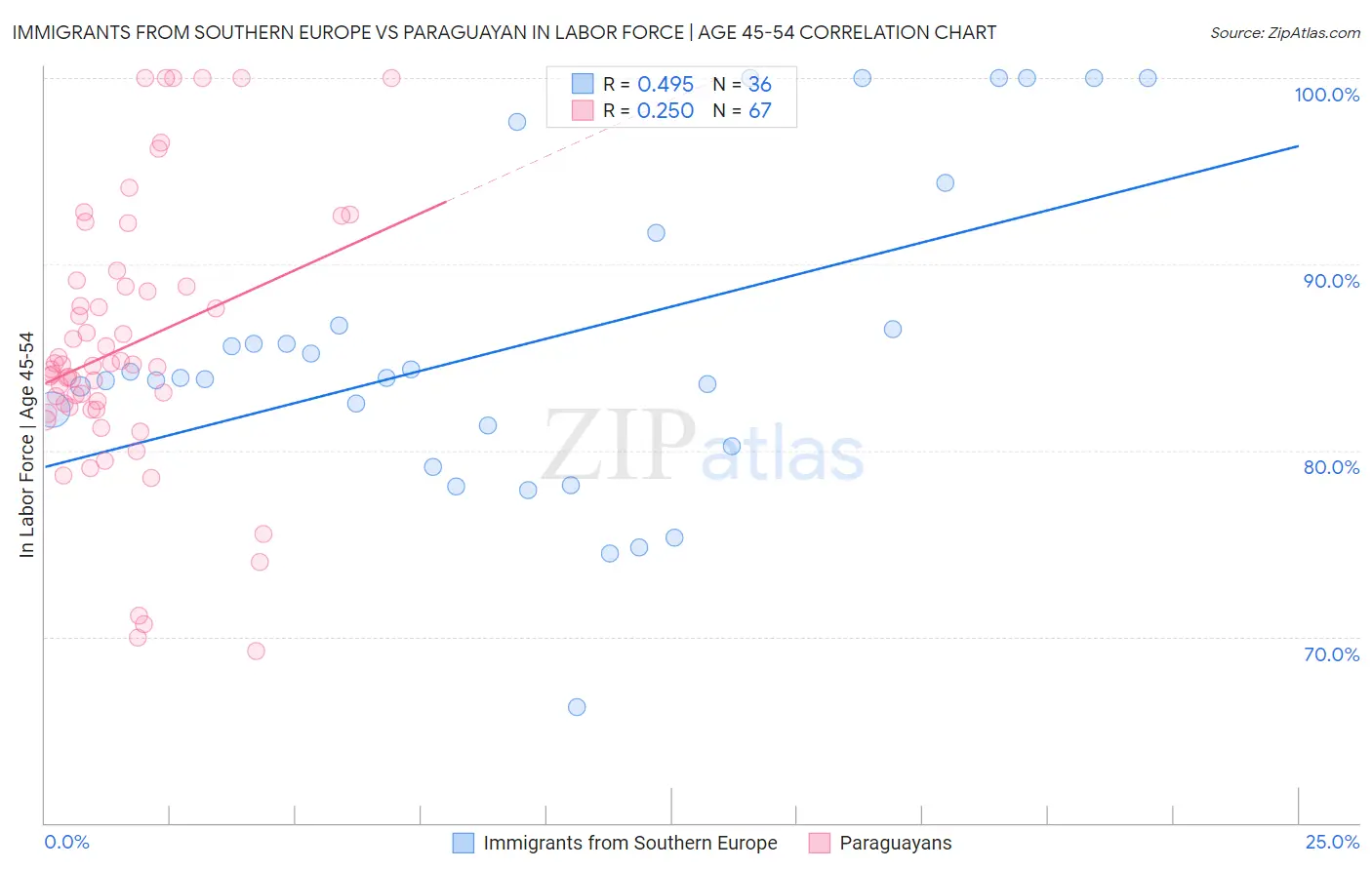 Immigrants from Southern Europe vs Paraguayan In Labor Force | Age 45-54
