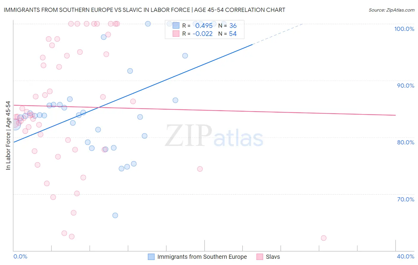 Immigrants from Southern Europe vs Slavic In Labor Force | Age 45-54