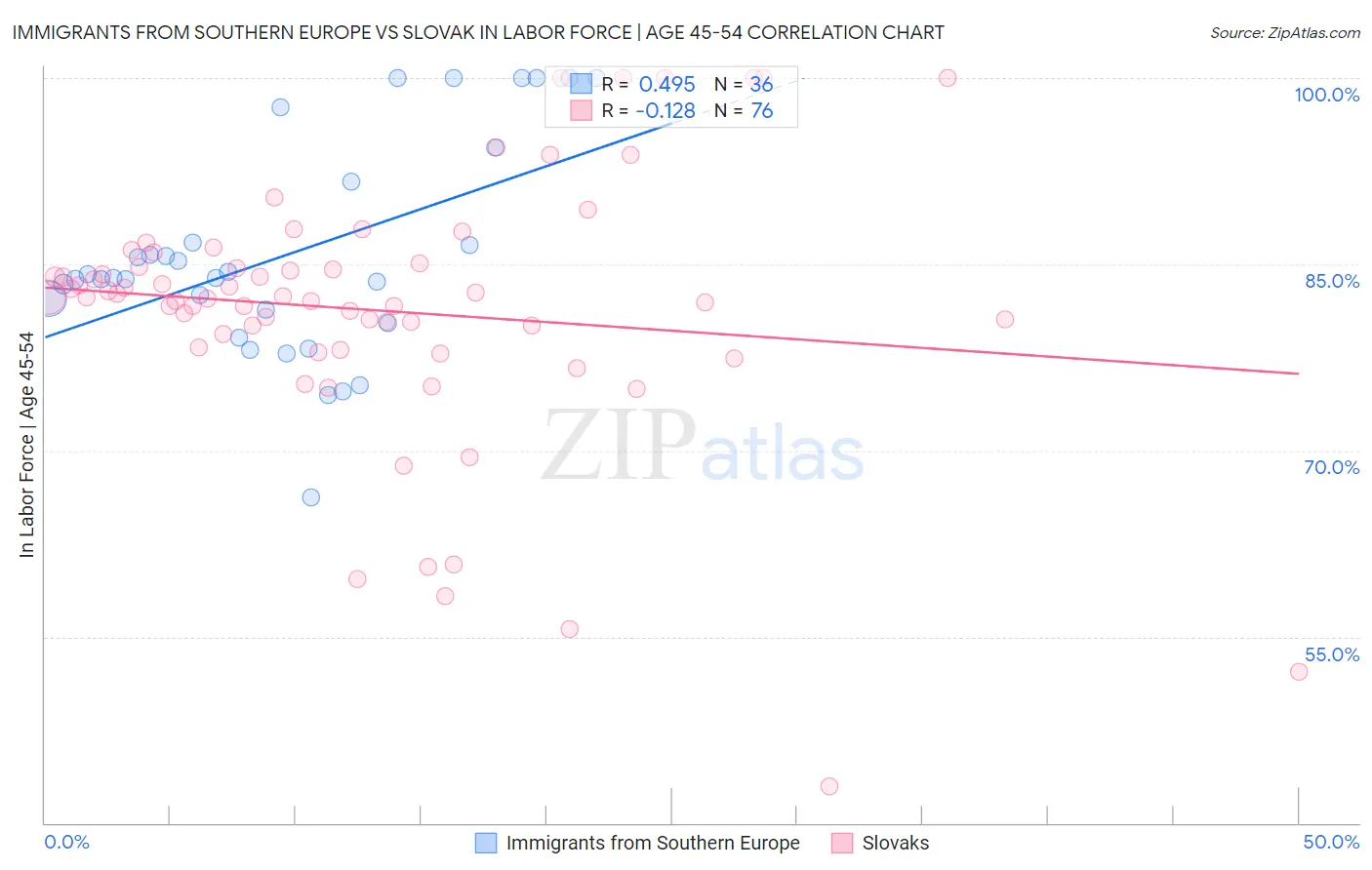 Immigrants from Southern Europe vs Slovak In Labor Force | Age 45-54