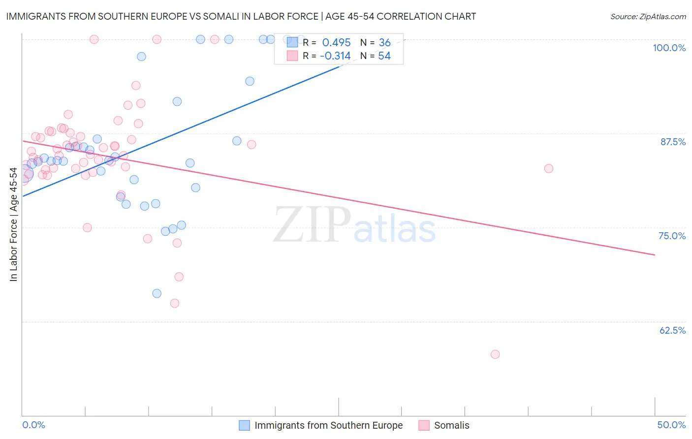 Immigrants from Southern Europe vs Somali In Labor Force | Age 45-54