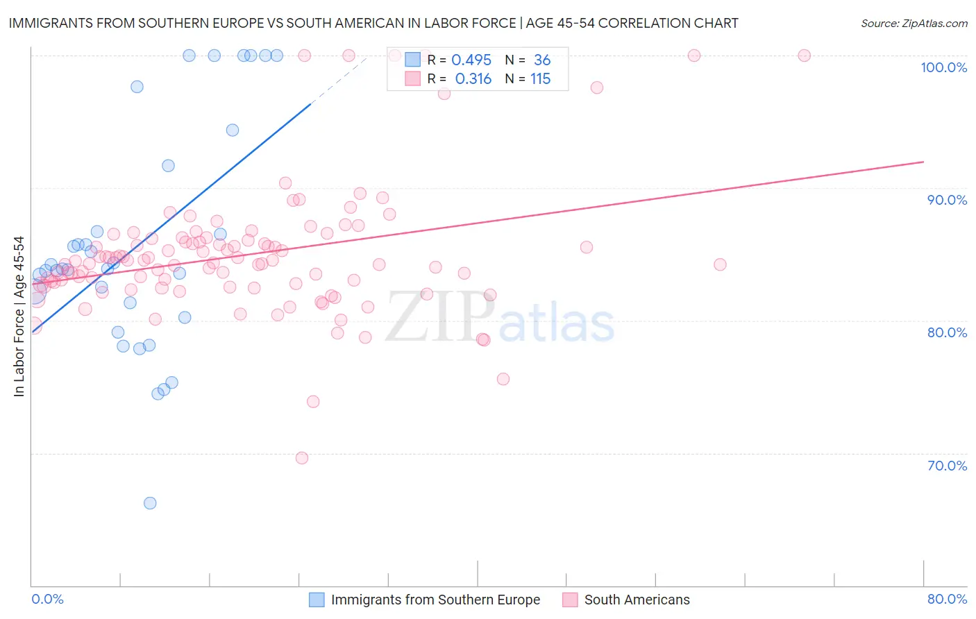 Immigrants from Southern Europe vs South American In Labor Force | Age 45-54